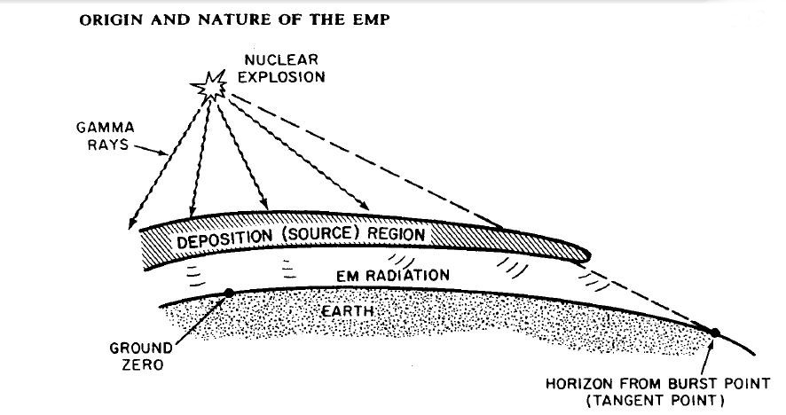 Origin of The EMP!